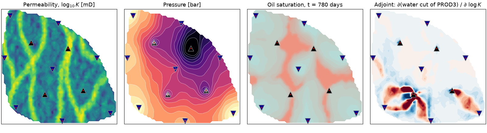 The Egg model: permeability, pressure, oil saturation, and the adjoint sensitivity of a producer's water cut