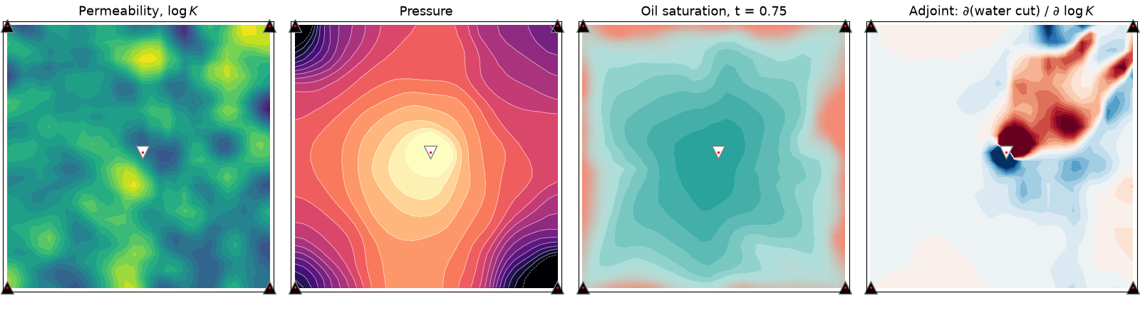 One waterflood: permeability, pressure, water front, and the adjoint sensitivity