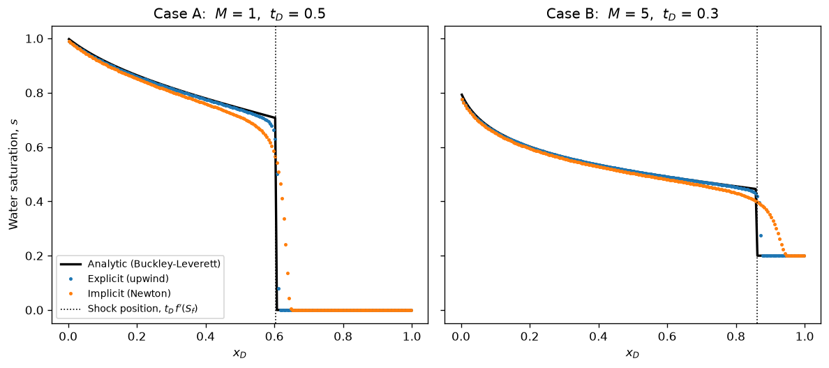 Buckley-Leverett -- saturation profile