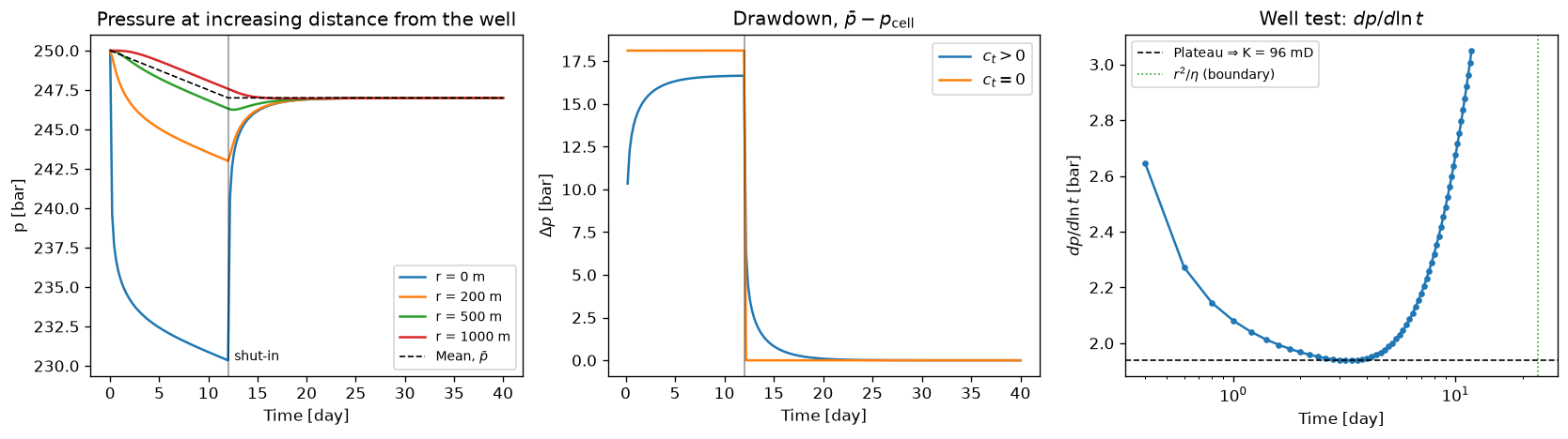 Buildup -- time series