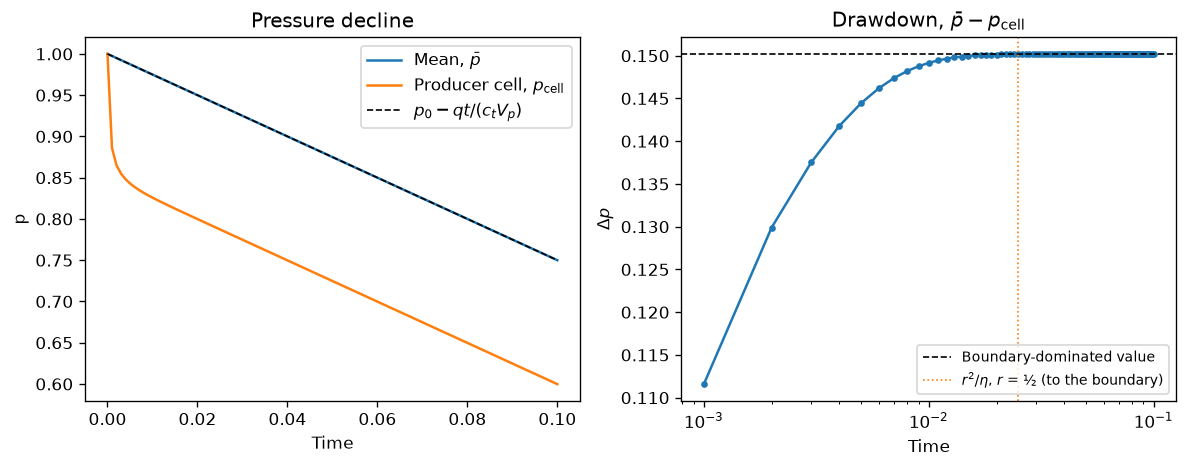 Depletion -- decline