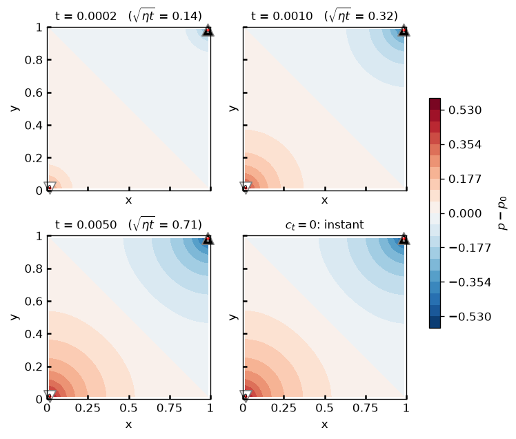 Pressure diffusion