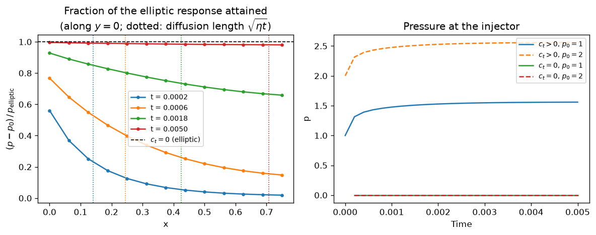 Pressure diffusion -- profiles & gauge