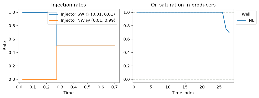 Rate scheduling -- wells