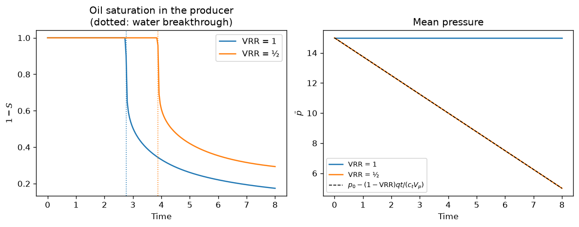 Voidage replacement -- histories
