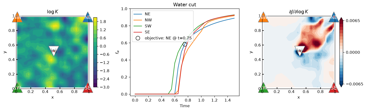 Water-cut gradient