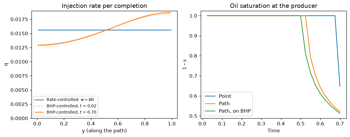 Well path -- allocation